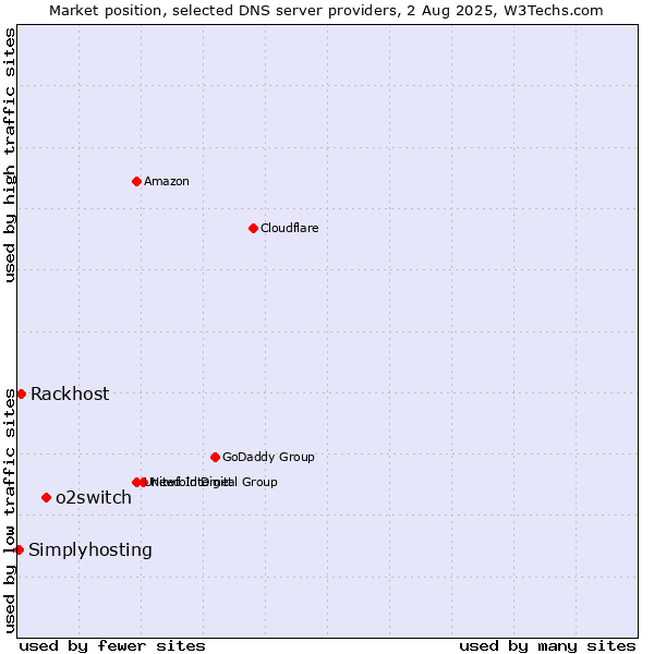 Market position of o2switch vs. Rackhost vs. Simplyhosting