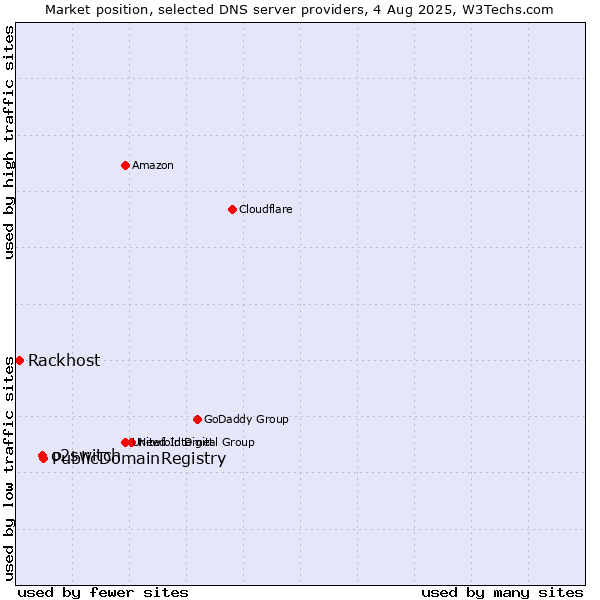 Market position of PublicDomainRegistry vs. o2switch vs. Rackhost