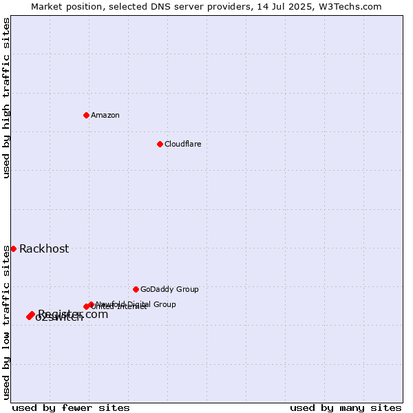 Market position of Register.com vs. o2switch vs. Rackhost