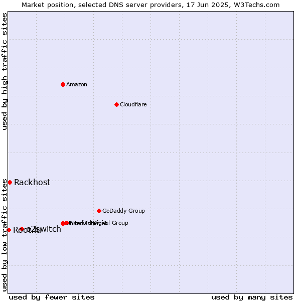Market position of o2switch vs. Rackhost vs. Root.lu