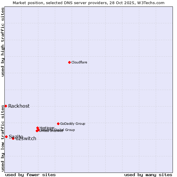 Market position of o2switch vs. Sazito vs. Rackhost