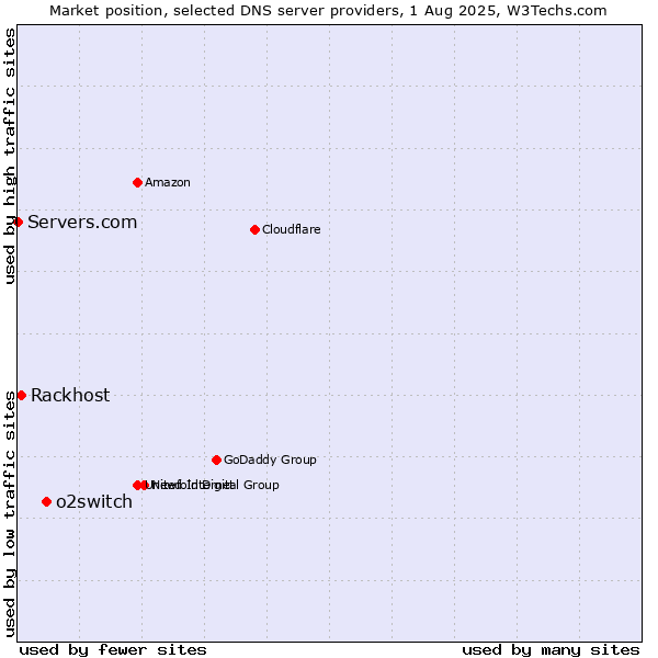 Market position of o2switch vs. Rackhost vs. Servers.com