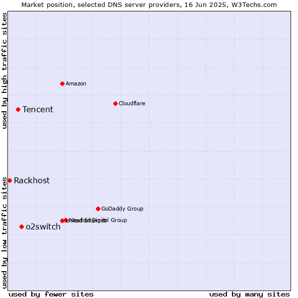 Market position of o2switch vs. Tencent vs. Rackhost