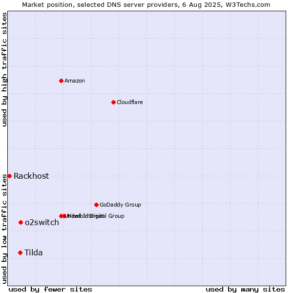 Market position of o2switch vs. Tilda vs. Rackhost