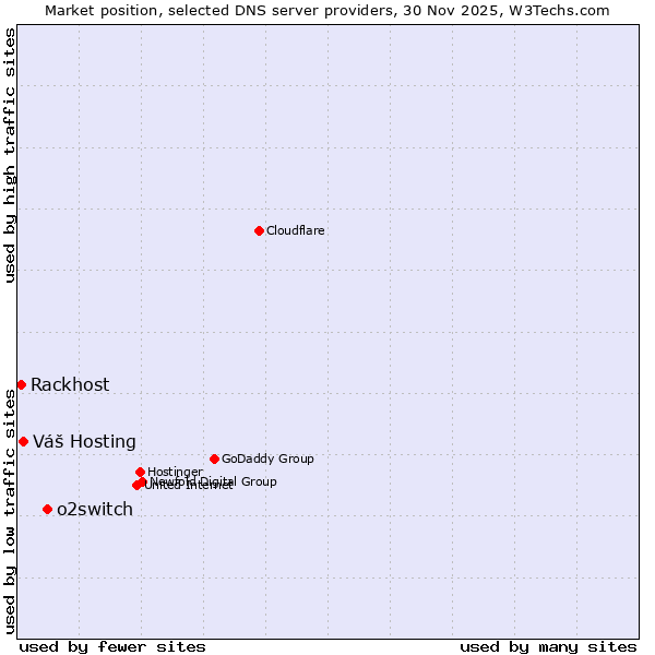 Market position of o2switch vs. Váš Hosting vs. Rackhost
