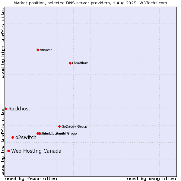 Market position of o2switch vs. Web Hosting Canada vs. Rackhost