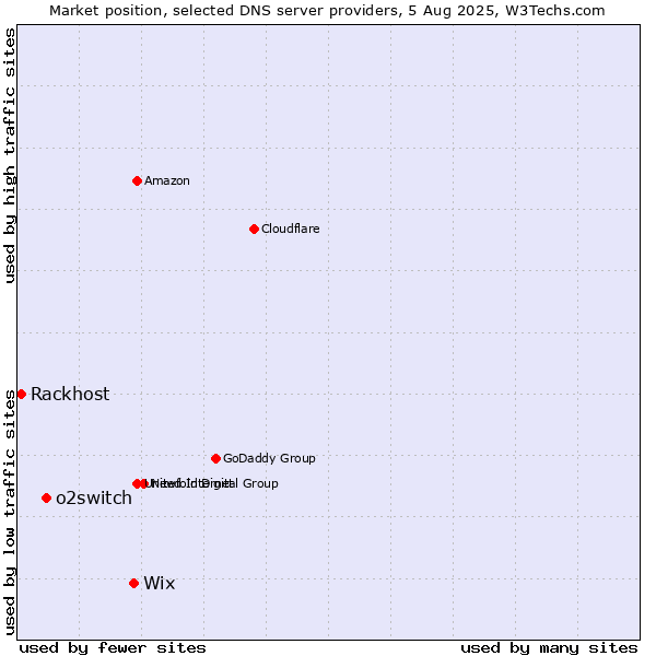 Market position of Wix vs. o2switch vs. Rackhost