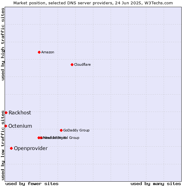 Market position of Openprovider vs. Rackhost vs. Octenium