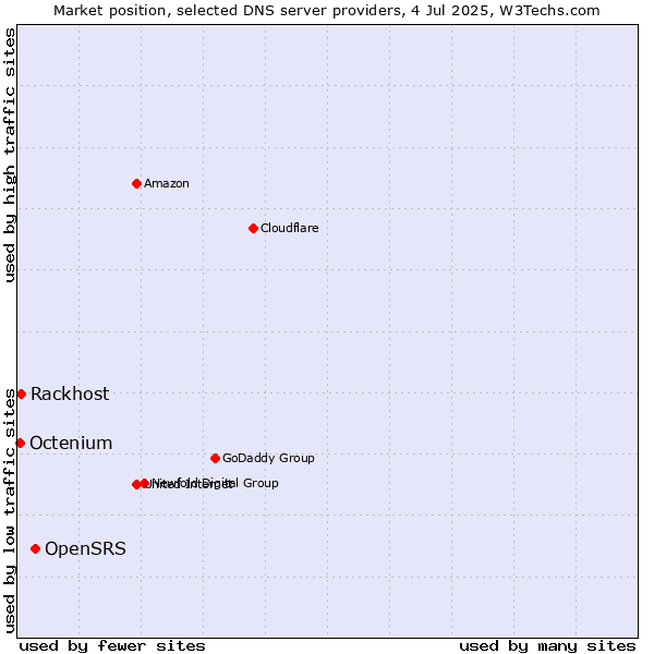 Market position of OpenSRS vs. Rackhost vs. Octenium