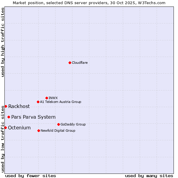 Market position of Pars Parva System vs. Rackhost vs. Octenium