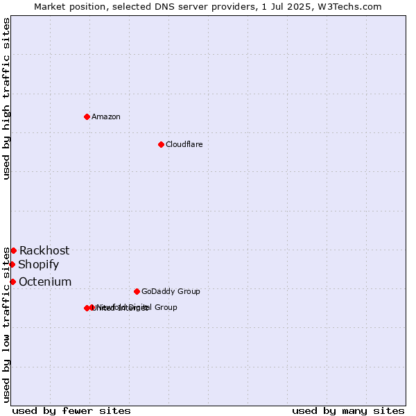 Market position of Rackhost vs. Octenium vs. Shopify