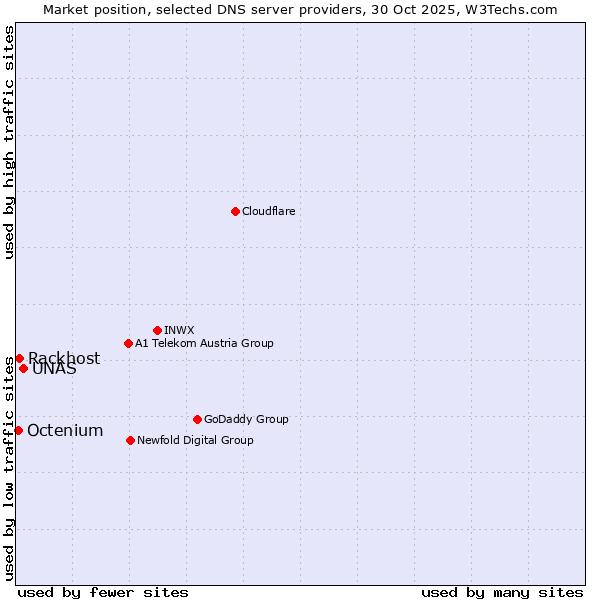 Market position of UNAS vs. Rackhost vs. Octenium