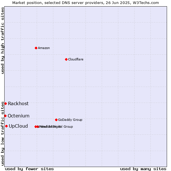 Market position of UpCloud vs. Rackhost vs. Octenium