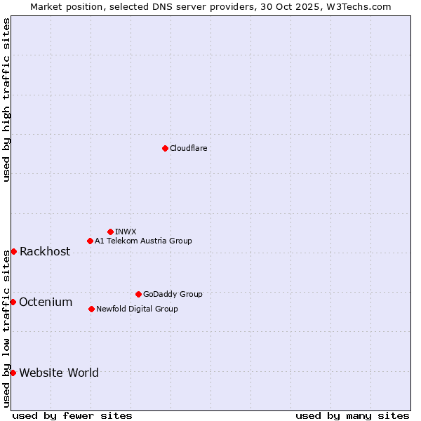 Market position of Rackhost vs. Octenium vs. Website World