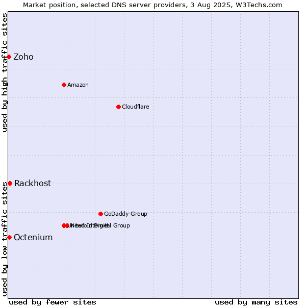 Market position of Rackhost vs. Octenium vs. Zoho