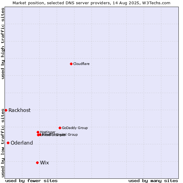 Market position of Wix vs. Oderland vs. Rackhost