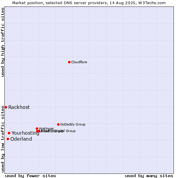 Market position of Yourhosting vs. Oderland vs. Rackhost