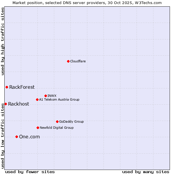 Market position of One.com vs. RackForest vs. Rackhost