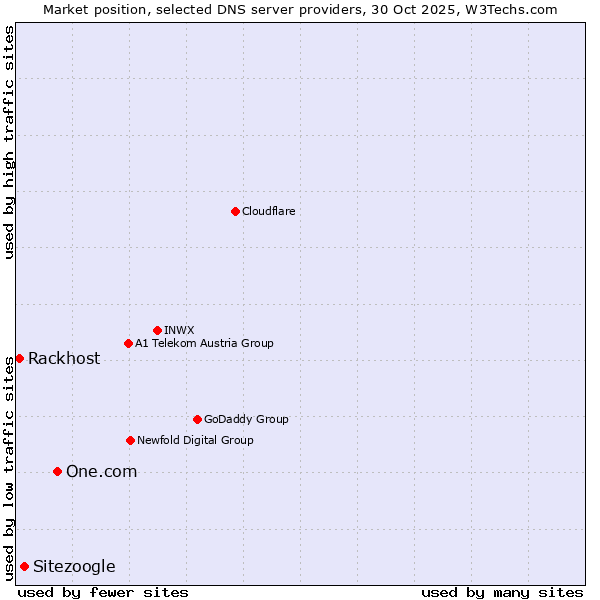 Market position of One.com vs. Sitezoogle vs. Rackhost