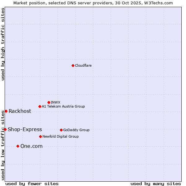 Market position of One.com vs. Rackhost vs. Shop-Express