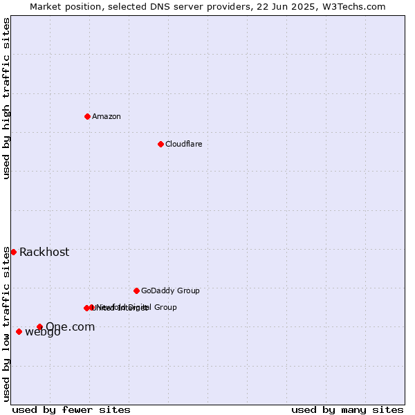 Market position of One.com vs. webgo vs. Rackhost