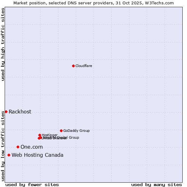 Market position of One.com vs. Web Hosting Canada vs. Rackhost