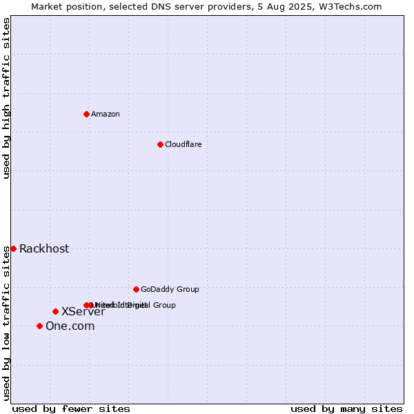 Market position of XServer vs. One.com vs. Rackhost