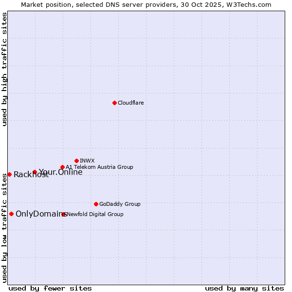 Market position of Your.Online vs. OnlyDomains vs. Rackhost