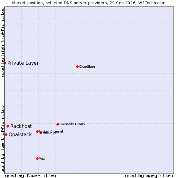 Market position of Rackhost vs. Opalstack vs. Private Layer