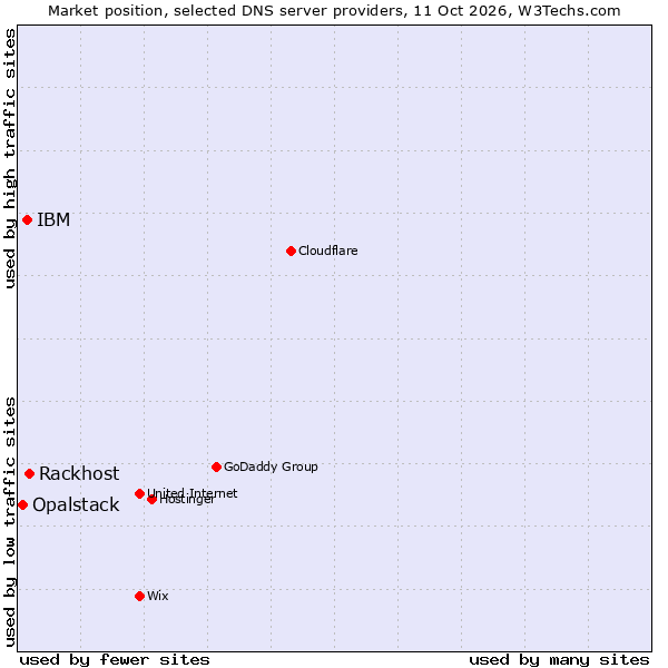 Market position of Rackhost vs. IBM vs. Opalstack