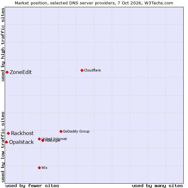 Market position of Rackhost vs. ZoneEdit vs. Opalstack