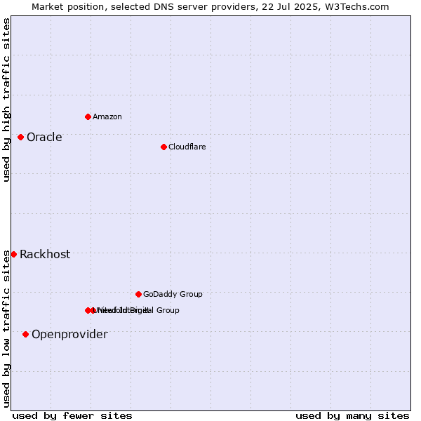 Market position of Openprovider vs. Oracle vs. Rackhost