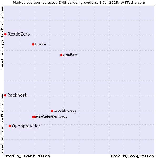Market position of Openprovider vs. RcodeZero vs. Rackhost
