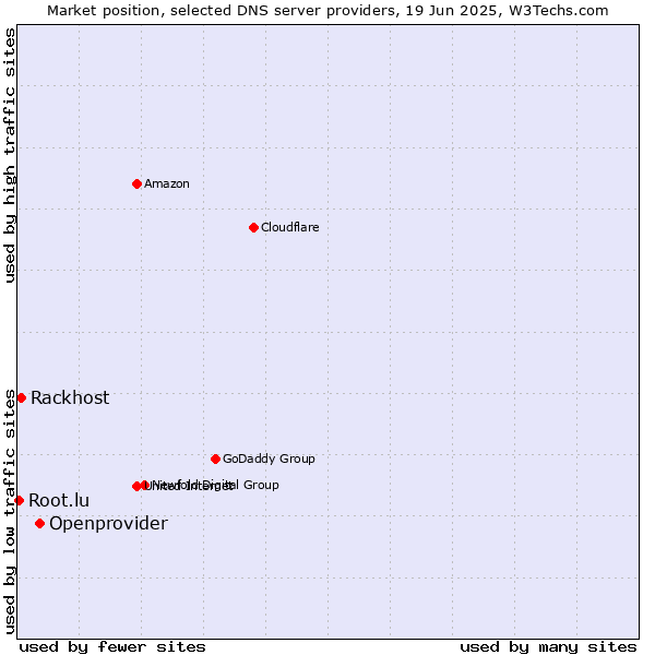 Market position of Openprovider vs. Rackhost vs. Root.lu
