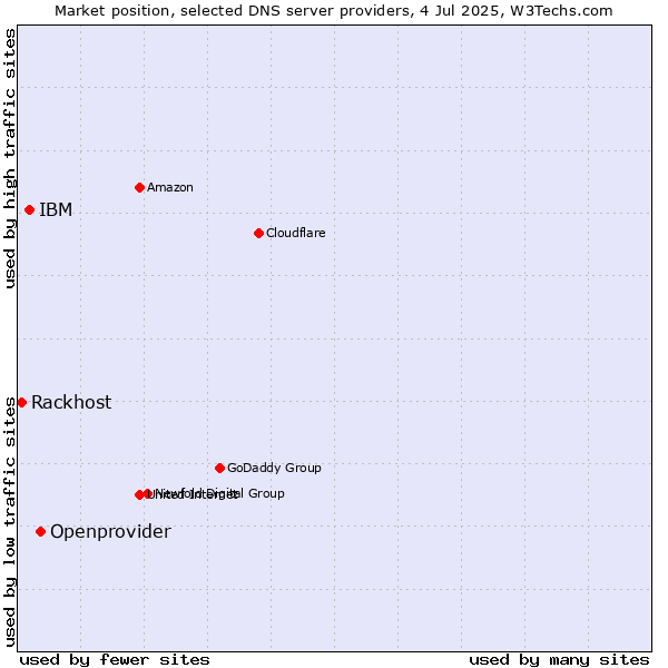 Market position of Openprovider vs. IBM vs. Rackhost