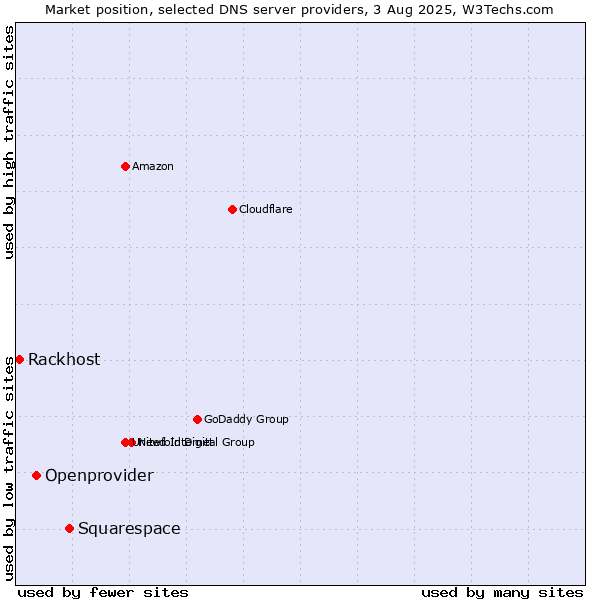 Market position of Squarespace vs. Openprovider vs. Rackhost