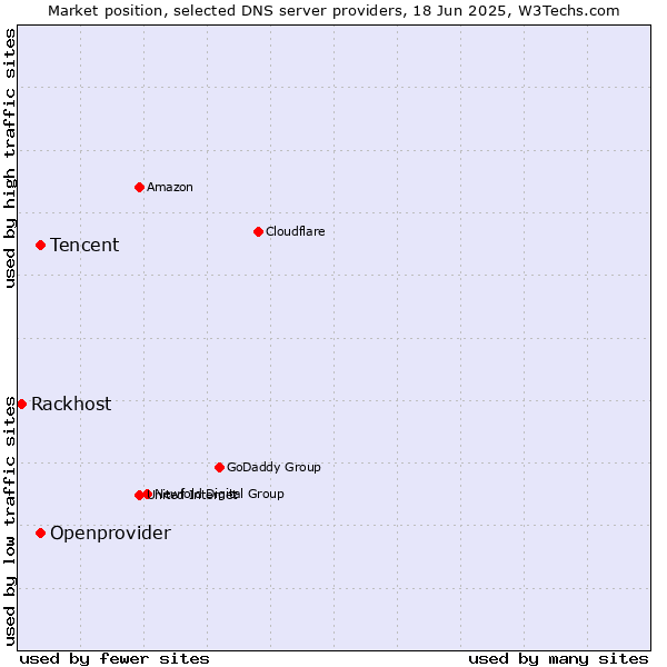 Market position of Tencent vs. Openprovider vs. Rackhost