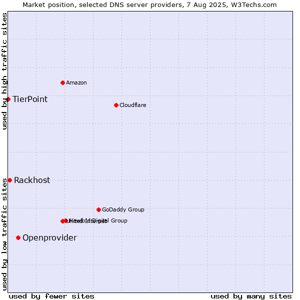 Market position of Openprovider vs. Rackhost vs. TierPoint