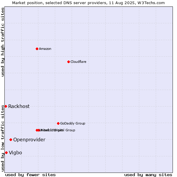 Market position of Openprovider vs. Vigbo vs. Rackhost