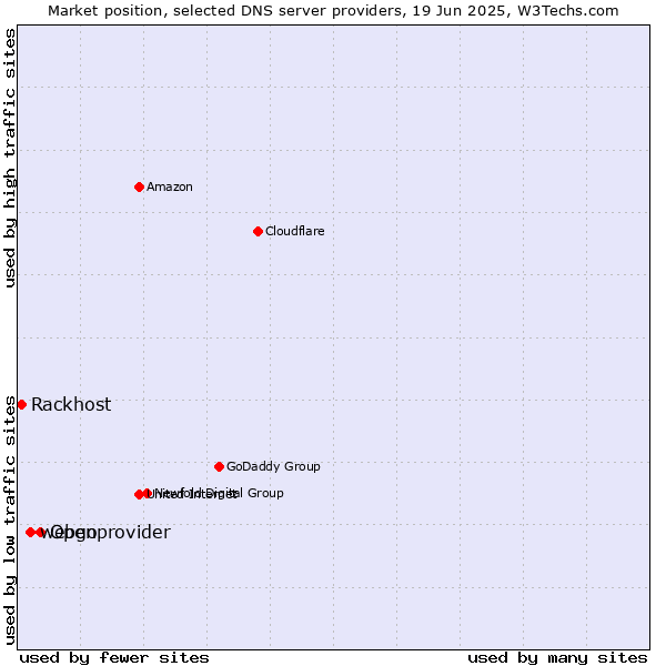 Market position of Openprovider vs. webgo vs. Rackhost