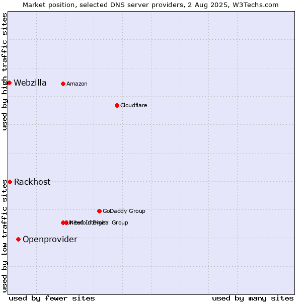 Market position of Openprovider vs. Rackhost vs. Webzilla