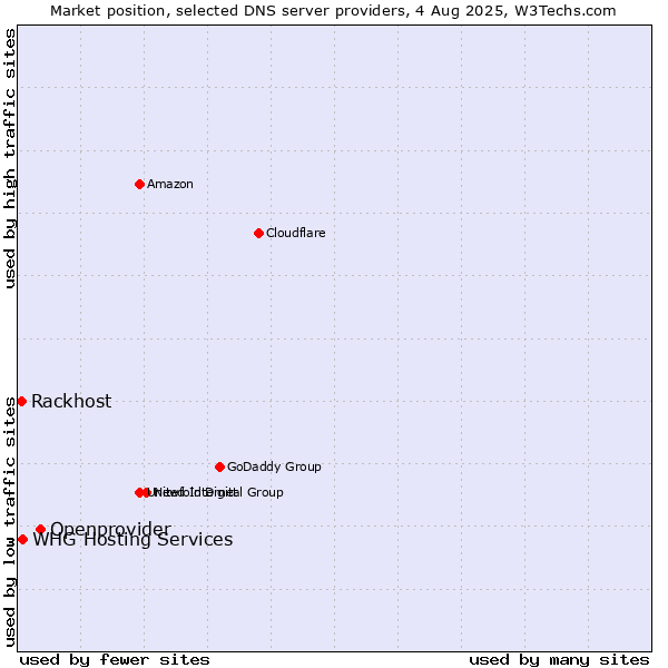 Market position of Openprovider vs. Rackhost vs. WHG Hosting Services