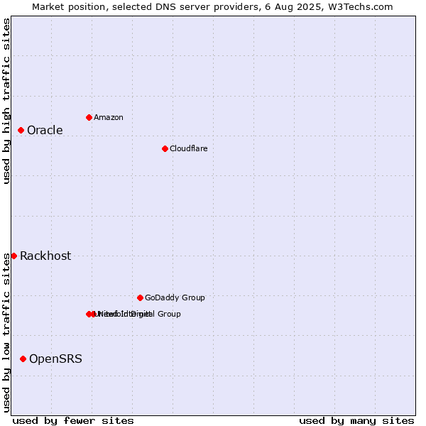 Market position of OpenSRS vs. Oracle vs. Rackhost