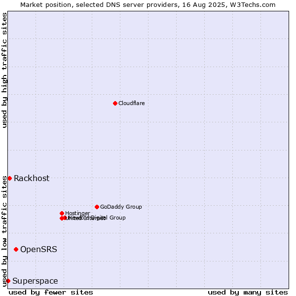Market position of OpenSRS vs. Rackhost vs. Superspace