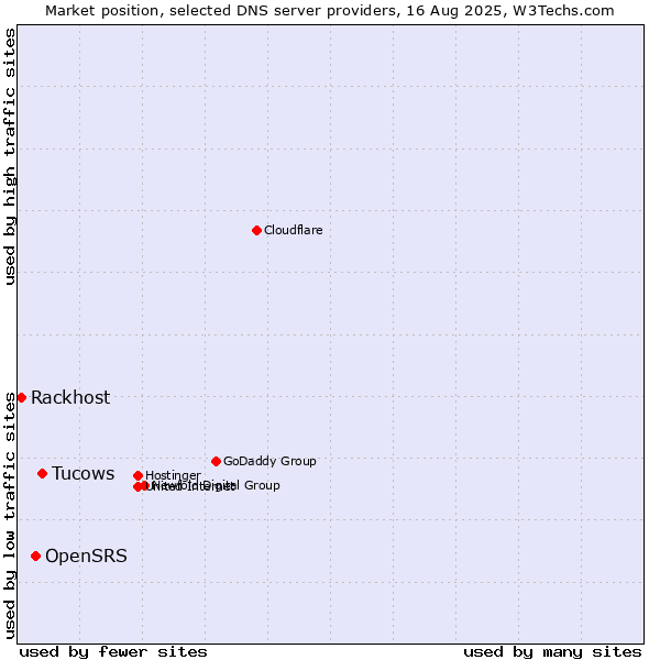 Market position of Tucows vs. OpenSRS vs. Rackhost