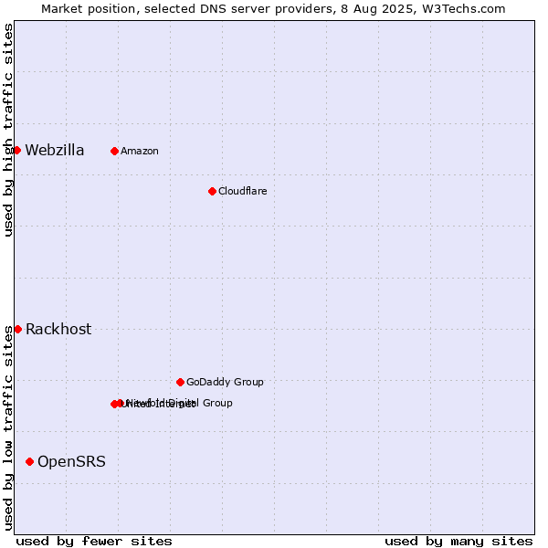 Market position of OpenSRS vs. Rackhost vs. Webzilla