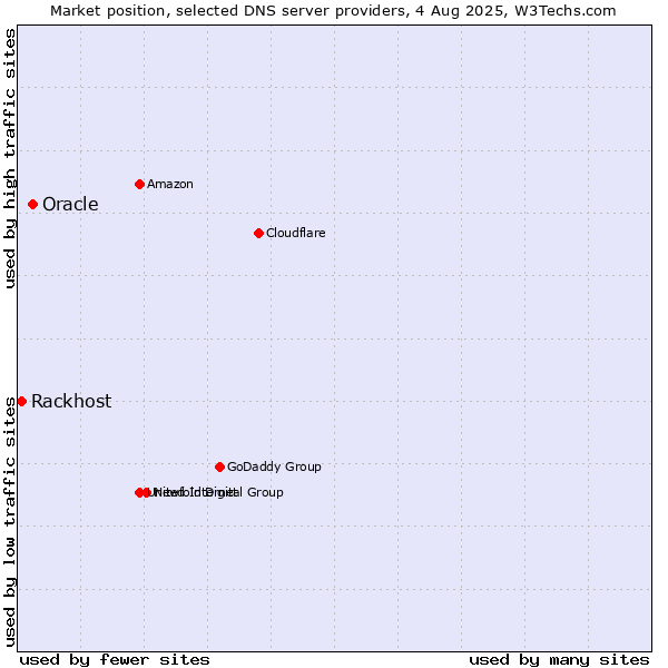Market position of Oracle vs. Rackhost