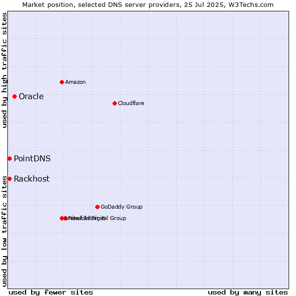 Market position of Oracle vs. PointDNS vs. Rackhost