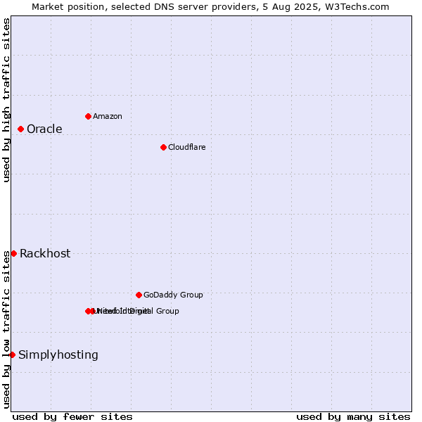 Market position of Oracle vs. Rackhost vs. Simplyhosting