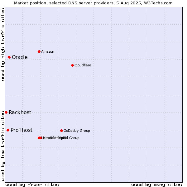 Market position of Oracle vs. Profihost vs. Rackhost